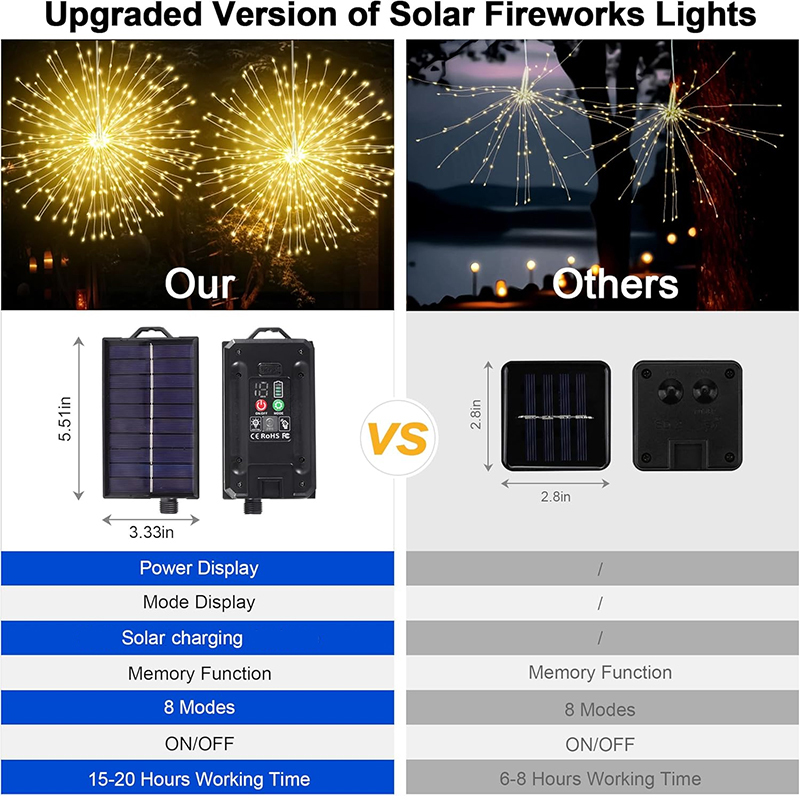NEW Solar Light Outdoor 8 Mode - Diy Electronics News recension och pris